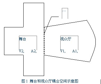 劇場聲學設計