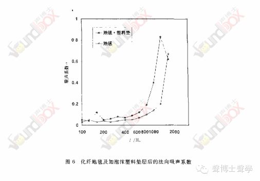 上海兒童球幕電影廳的聲學設計