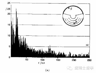 上海兒童球幕電影廳的聲學設計