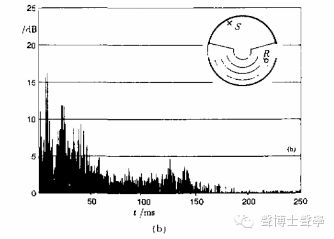 上海兒童球幕電影廳的聲學設計