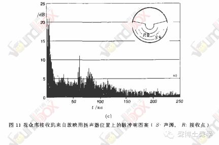 上海兒童球幕電影廳的聲學設計