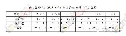 “水立方”比賽大廳室內聲學設計