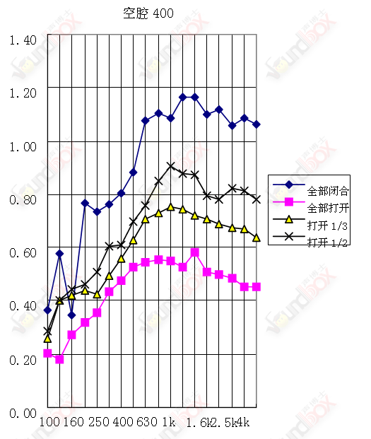 根據廣西梧洲文化中心窗帘來看吸聲簾幕的吸聲分析