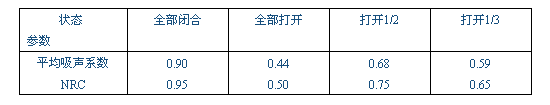 根據廣西梧洲文化中心窗帘來看吸聲簾幕的吸聲分析