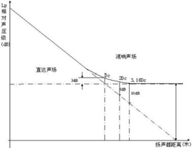 體育場館擴聲系統語言清晰度的設計