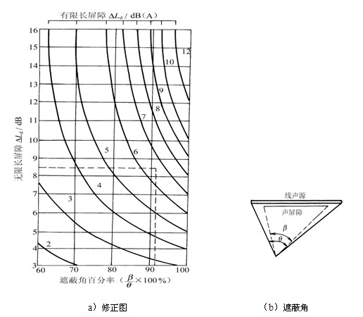 聲屏障的聲學設計