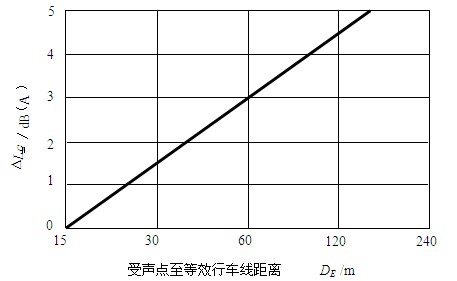 聲屏障的聲學設計