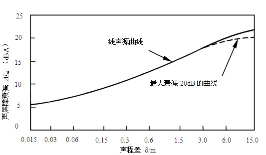 聲屏障的聲學設計