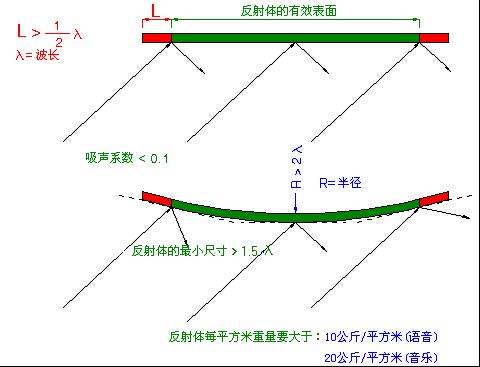 聲音的基本性質