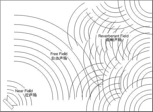 室內聲場設計與聽音室設計的聲波要求