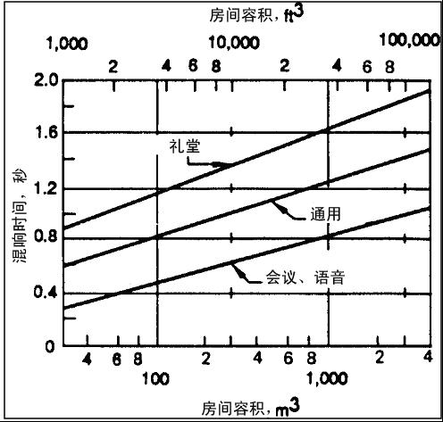 室內聲場設計與聽音室設計的聲波要求