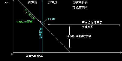 室內聲場設計與聽音室設計的聲波要求