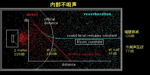 室內聲場設計與聽音室設計的聲波要求