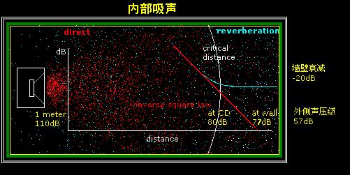 室內聲場設計與聽音室設計的聲波要求