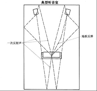 室內聲場設計與聽音室設計的聲波要求