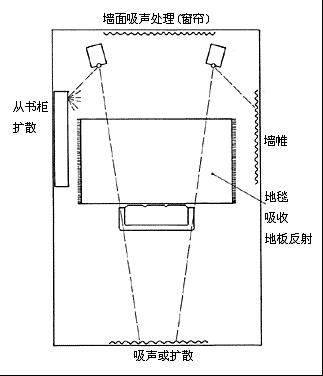 室內聲場設計與聽音室設計的聲波要求