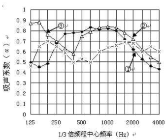 體育館聲學設計的建築因素（二）