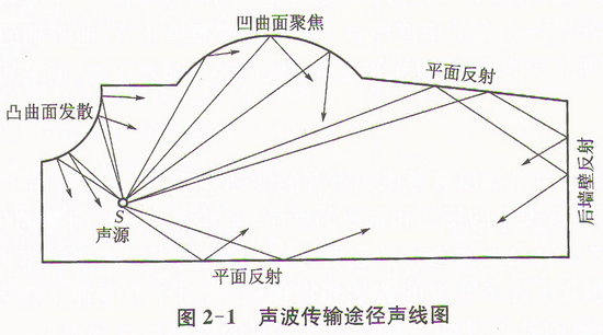 室內聲學和廳堂擴音