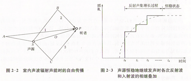 室內聲學和廳堂擴音