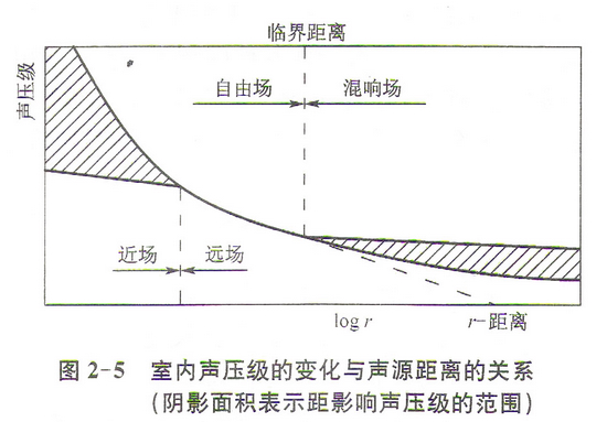 室內聲學和廳堂擴音