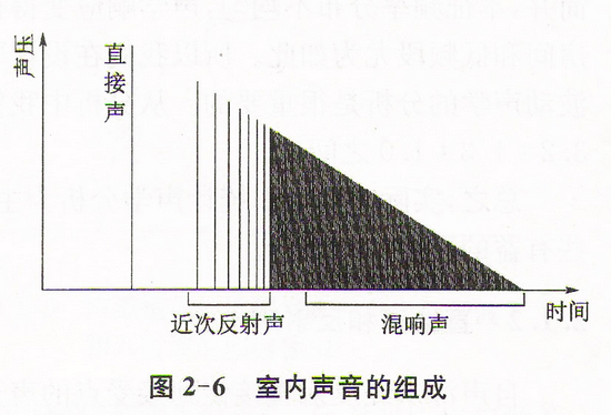 室內聲學和廳堂擴音