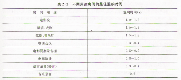 室內聲學和廳堂擴音