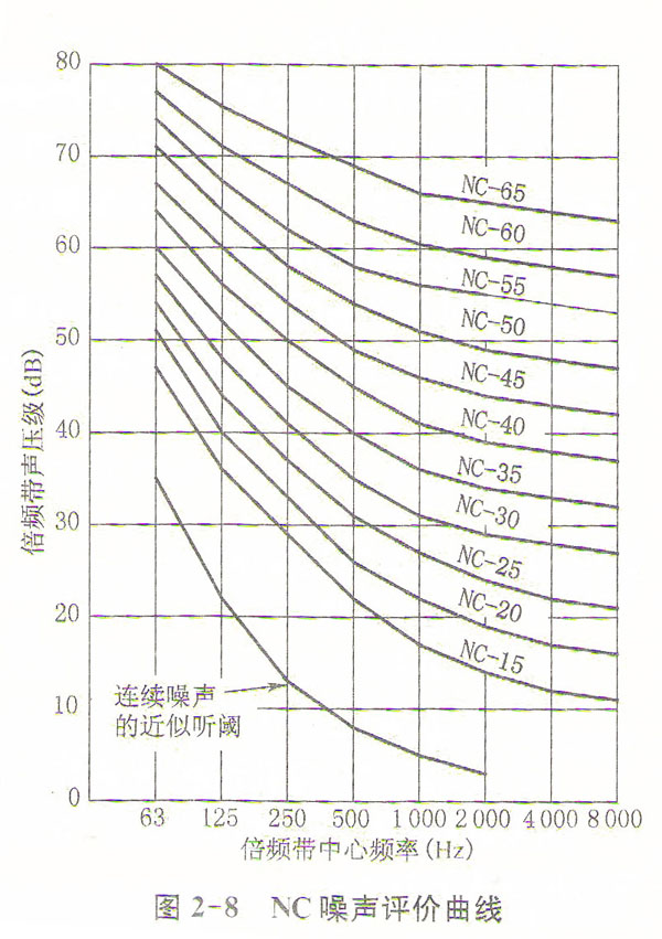 室內聲學處理