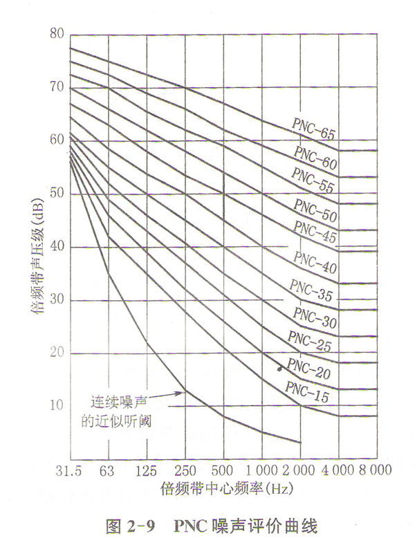 室內聲學處理