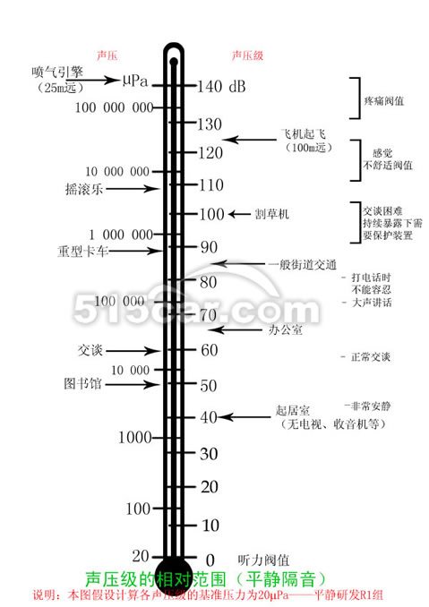 噪音的聲學常識