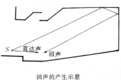 建築聲學基本知識