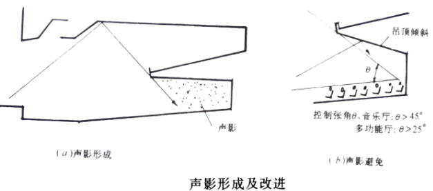 建築聲學基本知識