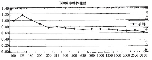 中型演播室的聲學設計與施工