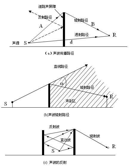 隔聲屏障降噪原理