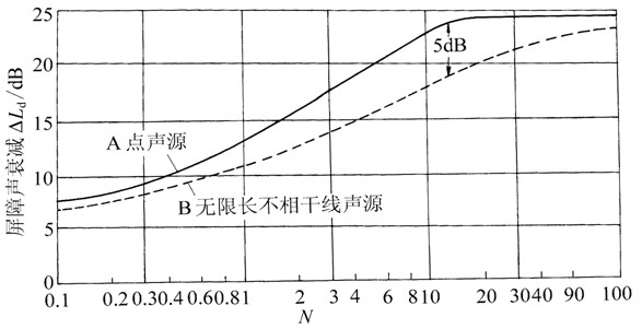 隔聲屏障降噪原理