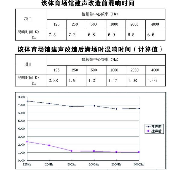 肇慶中學體育場館建聲改造