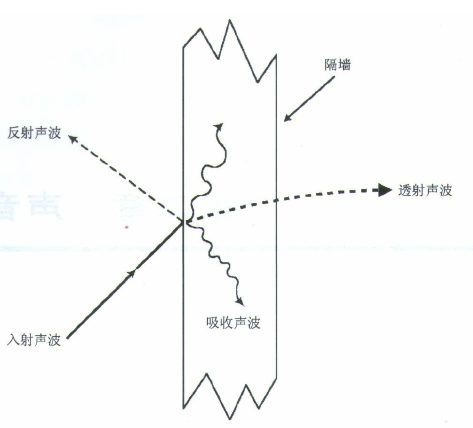 聲音控制——吸聲