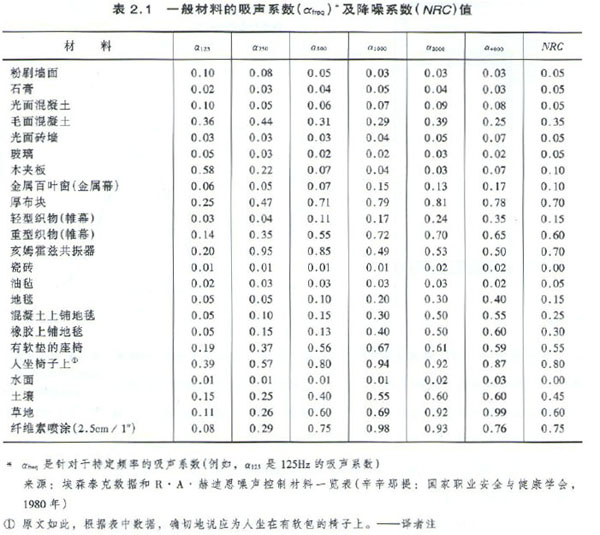 聲音控制——吸聲