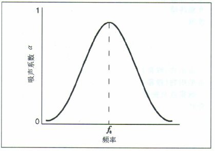 聲音控制——吸聲