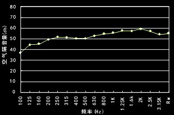 房中房隔音減振系統