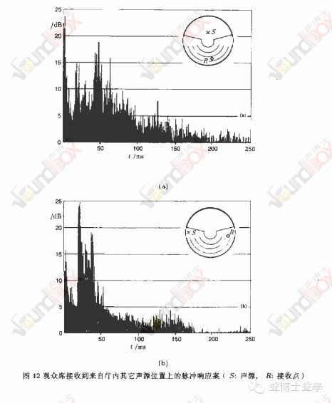 上海兒童球幕電影廳的聲學設計