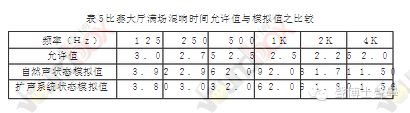 “水立方”比賽大廳室內聲學設計