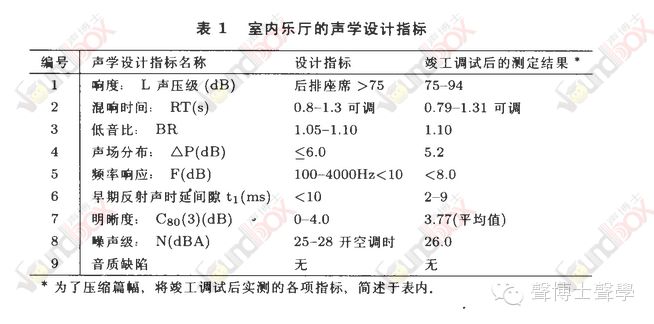 廣東星海音樂廳室內樂廳的聲學設計