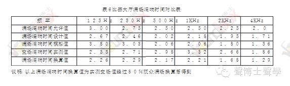 “水立方”比賽大廳室內聲學設計