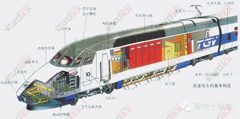 350km/h高速列車噪聲機理 、聲源識別及控制