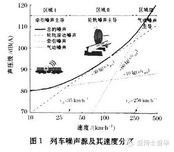 350km/h高速列車噪聲機理 、聲源識別及控制