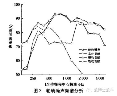 350km/h高速列車噪聲機理 、聲源識別及控制