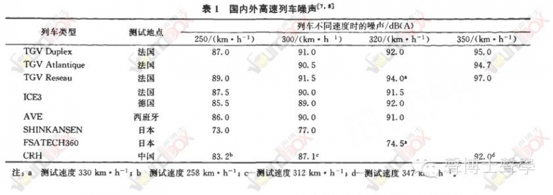 350km/h高速列車噪聲機理 、聲源識別及控制