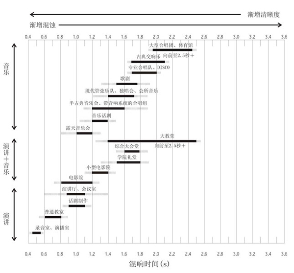 各類廳堂最佳混響時間表