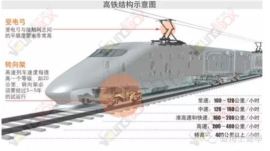 350km/h高速列車噪聲機理 、聲源識別及控制