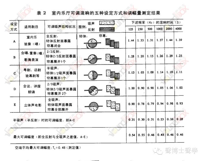 廣東星海音樂廳室內樂廳的聲學設計